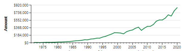 Hypothetical Investment Growth 1972 - 2020.png